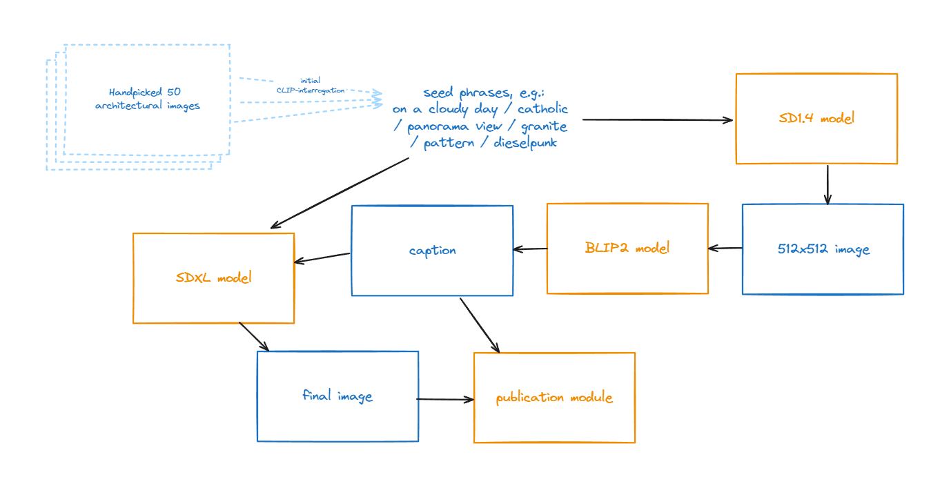 Freaking architecture schema